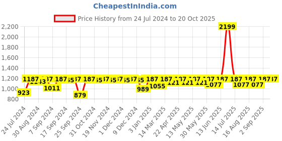 myntra.com Miss Chase Refracting Prism Women Bootcut High-Rise Denim Stretchable Cropped Jeans miss chase Price History Graph from 24 Jul 2024 to 20 Oct 2025