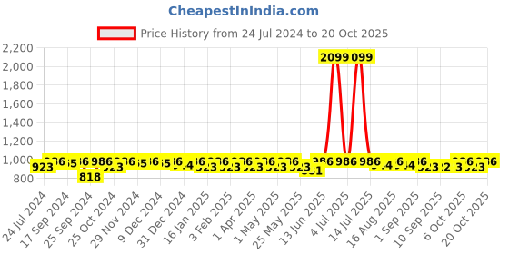 myntra.com Miss Chase Rogue Nights Women Slim Fit High-Rise Stretchable Cropped Jeans miss chase Price History Graph from 24 Jul 2024 to 20 Oct 2025