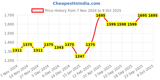 myntra.com Miss Chase Round Neck Basic Sequined Flared Jumpsuit miss chase Price History Graph from 7 Nov 2024 to 9 Oct 2025