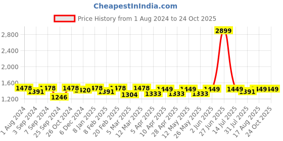 myntra.com Miss Chase Round Neck Floral Self Design Georgette Maxi Dress miss chase Price History Graph from 1 Aug 2024 to 23 Oct 2025