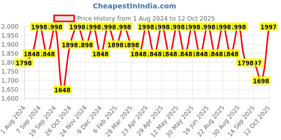 myntra.com Miss Chase Round Short Solid Crop Regular Co-Ord Set miss chase Price History Graph from 1 Aug 2024 to 12 Oct 2025