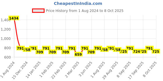 myntra.com Miss Chase Ruffles Indigo Bardot Top miss chase Price History Graph from 1 Aug 2024 to 8 Oct 2025