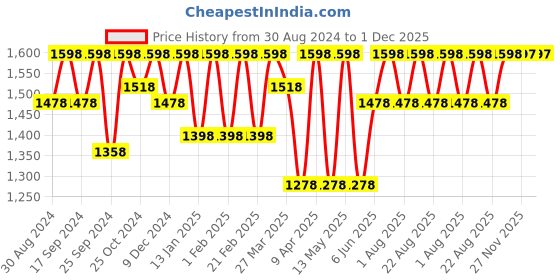 myntra.com Miss Chase Rust & Gold-Toned Halter Neck Basic Jumpsuit miss chase Price History Graph from 30 Aug 2024 to 30 Nov 2025