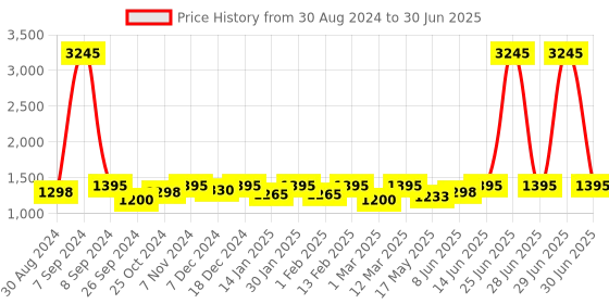 myntra.com Miss Chase Rust Self Design Basic Jumpsuit miss chase Price History Graph from 30 Aug 2024 to 30 Jun 2025
