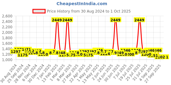 myntra.com Miss Chase Self Design Basic Jumpsuit miss chase Price History Graph from 30 Aug 2024 to 1 Oct 2025