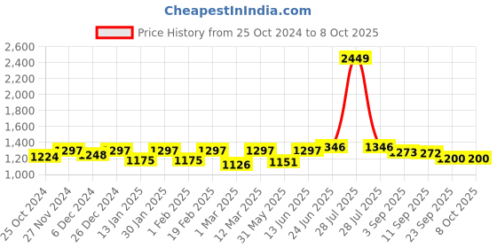 myntra.com Miss Chase Self Design Basic Jumpsuit miss chase Price History Graph from 25 Oct 2024 to 7 Oct 2025