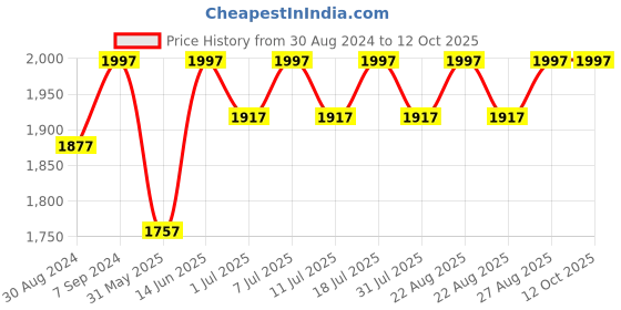 myntra.com Miss Chase Self Design Embellished V-Neck Basic Jumpsuit miss chase Price History Graph from 30 Aug 2024 to 11 Oct 2025