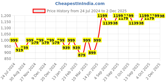 myntra.com Miss Chase Self Design Georgette Fit & Flare Dress miss chase Price History Graph from 24 Jul 2024 to 2 Dec 2025