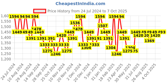myntra.com Miss Chase Self Design Georgette Maxi Dress miss chase Price History Graph from 24 Jul 2024 to 6 Oct 2025