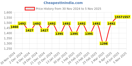 myntra.com Miss Chase Self Design Georgette Maxi Dress miss chase Price History Graph from 30 Nov 2024 to 5 Nov 2025