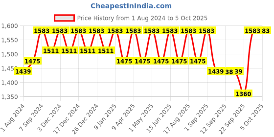 myntra.com Miss Chase Self Design Round Neck Basic Jumpsuit miss chase Price History Graph from 1 Aug 2024 to 5 Oct 2025
