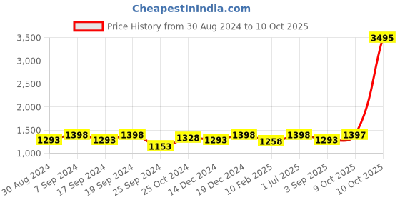 myntra.com Miss Chase Self Design Shoulder Straps Basic Jumpsuit miss chase Price History Graph from 30 Aug 2024 to 10 Oct 2025