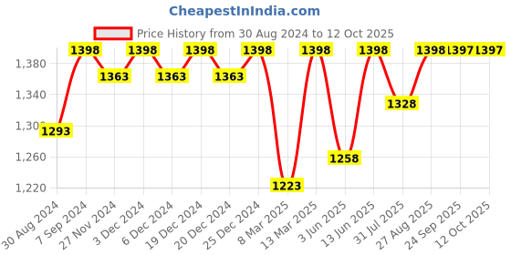 myntra.com Miss Chase Self Design Sleeveless Lace Overlaid Sheath Dress miss chase Price History Graph from 30 Aug 2024 to 12 Oct 2025