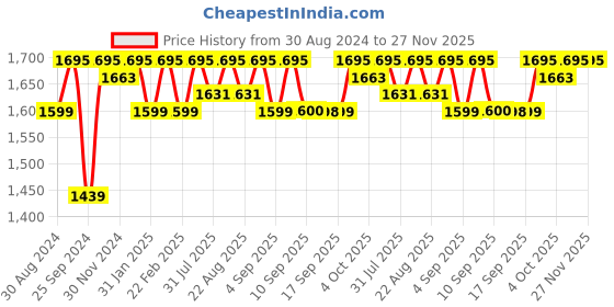 myntra.com Miss Chase Self Design V-Neck Tie-Ups Georgette Fit & Flare Dress miss chase Price History Graph from 30 Aug 2024 to 27 Nov 2025