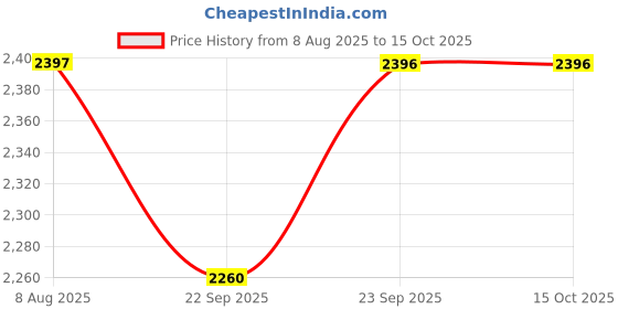 myntra.com Miss Chase Self Designed Fit & Flared Maxi Dress miss chase Price History Graph from 8 Aug 2025 to 14 Oct 2025