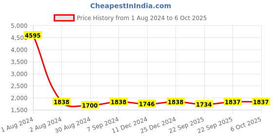 myntra.com Miss Chase Self Designed Keyhole Neck Basic Jumpsuit miss chase Price History Graph from 1 Aug 2024 to 5 Oct 2025