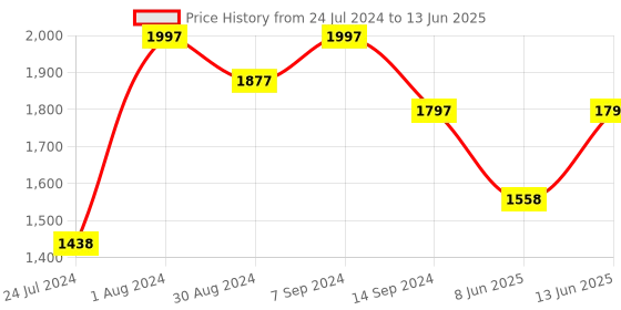 myntra.com Miss Chase Sequined Basic Jumpsuit with Layered miss chase Price History Graph from 24 Jul 2024 to 13 Jun 2025