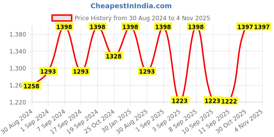 myntra.com Miss Chase Sequined Fit & Flare Maxi Dress miss chase Price History Graph from 30 Aug 2024 to 1 Nov 2025