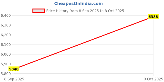 myntra.com Miss Chase Sequined Flared Pleated Ethnic Dresses miss chase Price History Graph from 8 Sep 2025 to 8 Oct 2025