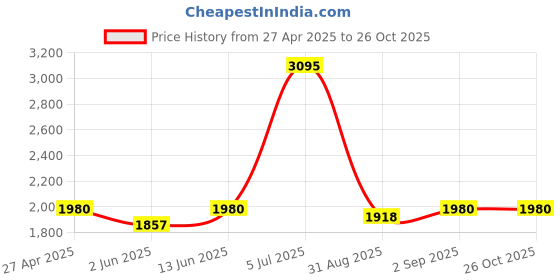 myntra.com Miss Chase Sequined Square Neck Long Puff Sleeve Georgette Maxi Dress miss chase Price History Graph from 27 Apr 2025 to 26 Oct 2025