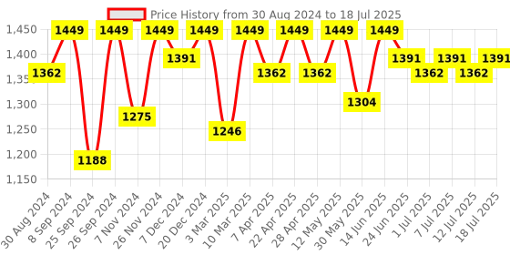 myntra.com Miss Chase Sequinned Basic Jumpsuit miss chase Price History Graph from 30 Aug 2024 to 18 Jul 2025