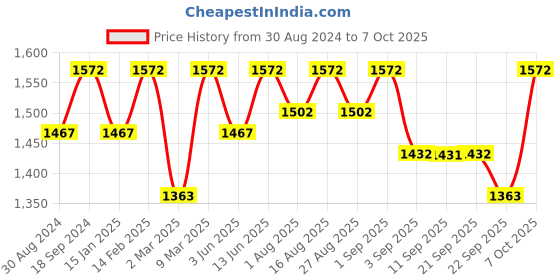 myntra.com Miss Chase Sequinned Bodycon Midi Dress miss chase Price History Graph from 30 Aug 2024 to 7 Oct 2025