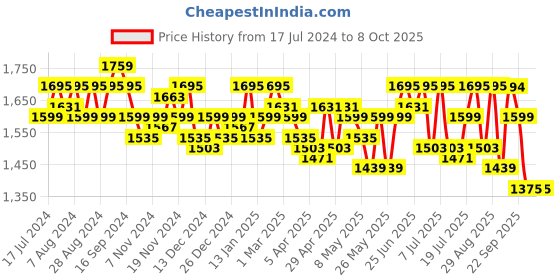 myntra.com Miss Chase Sequinned Embellished Basic Jumpsuit miss chase Price History Graph from 17 Jul 2024 to 8 Oct 2025