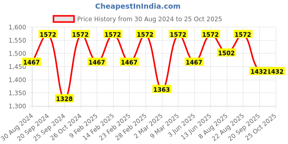 myntra.com Miss Chase Sequinned Sheath Midi Dress miss chase Price History Graph from 30 Aug 2024 to 25 Oct 2025