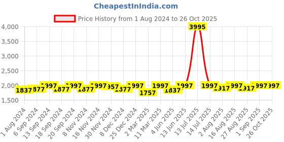 myntra.com Miss Chase Sequinned Sleeveless Maxi Dress miss chase Price History Graph from 1 Aug 2024 to 25 Oct 2025