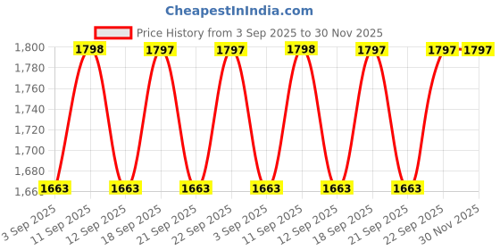 myntra.com Miss Chase Shirt Collar Basic Jumpsuit miss chase Price History Graph from 3 Sep 2025 to 30 Nov 2025