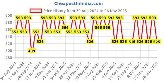 myntra.com Miss Chase Shirt Collar Casual Top miss chase Price History Graph from 30 Aug 2024 to 25 Nov 2025