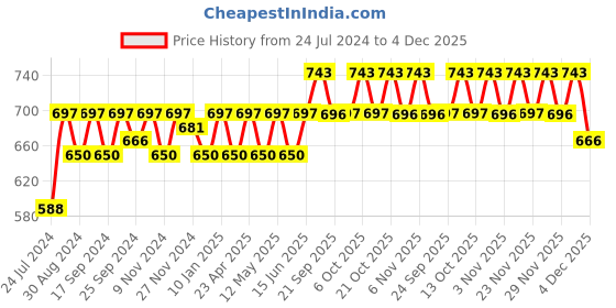 myntra.com Miss Chase Shoulder Straps Bodycon Dress miss chase Price History Graph from 24 Jul 2024 to 4 Dec 2025