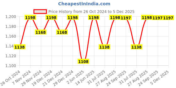 myntra.com Miss Chase Shoulder Straps Striped Tiered Fit and Flare Dress miss chase Price History Graph from 26 Oct 2024 to 5 Dec 2025