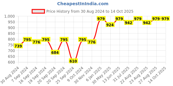 myntra.com Miss Chase Sleeveess Sheath Dress miss chase Price History Graph from 30 Aug 2024 to 14 Oct 2025