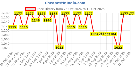 myntra.com Miss Chase Sleeveless Basic Jumpsuit With Embroidered miss chase Price History Graph from 25 Oct 2024 to 10 Oct 2025