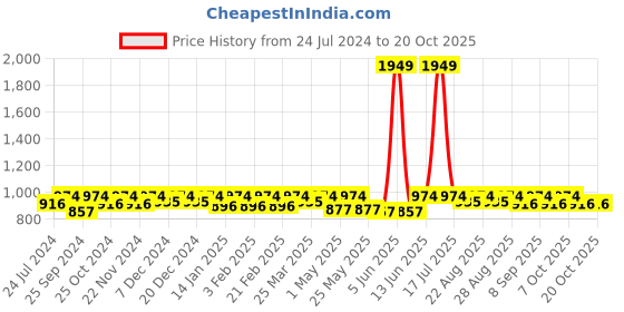 myntra.com Miss Chase Smiling Bright Women Skinny Fit High-Rise Slash Knee Stretchable Jeans miss chase Price History Graph from 24 Jul 2024 to 20 Oct 2025