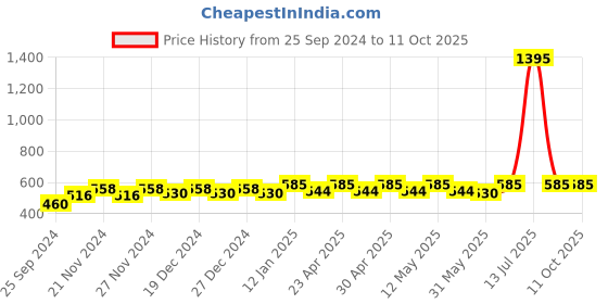 myntra.com Miss Chase Solid Round Neck Relaxed Fit Regular Top miss chase Price History Graph from 25 Sep 2024 to 11 Oct 2025