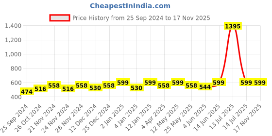 myntra.com Miss Chase Solid Round Neck Three Quarter Sleeve Relaxed Fit Regular Top miss chase Price History Graph from 25 Sep 2024 to 16 Nov 2025