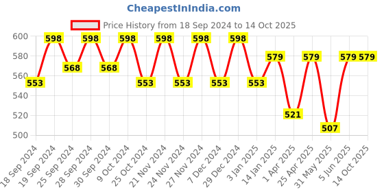myntra.com Miss Chase Solid Slim Fit Regular Length Flared Sleeves Peplum Top miss chase Price History Graph from 18 Sep 2024 to 13 Oct 2025