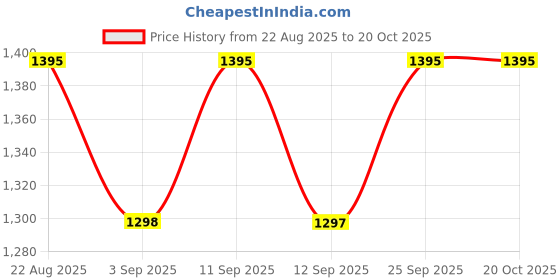 myntra.com Miss Chase Spiral Drifter Women Wide Leg High-Rise Light Fade Stretchable Jeans miss chase Price History Graph from 22 Aug 2025 to 19 Oct 2025