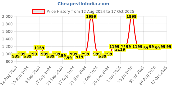 myntra.com Miss Chase Spread Collar Denim Jacket miss chase Price History Graph from 12 Aug 2024 to 15 Oct 2025