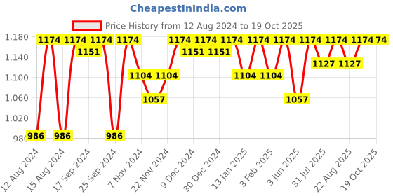myntra.com Miss Chase Spread Collar Denim Jacket miss chase Price History Graph from 12 Aug 2024 to 19 Oct 2025