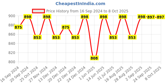 myntra.com Miss Chase Square Neck Basic Jumpsuit miss chase Price History Graph from 16 Sep 2024 to 8 Oct 2025