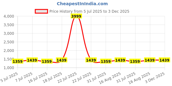 myntra.com Miss Chase Square Neck Puff Sleeves Bodycon Midi Dress miss chase Price History Graph from 5 Jul 2025 to 2 Dec 2025