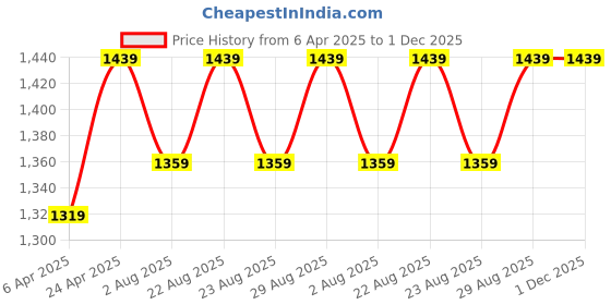 myntra.com Miss Chase Square Neck Puff Sleeves Georgette Sheath Midi Dress miss chase Price History Graph from 6 Apr 2025 to 1 Dec 2025