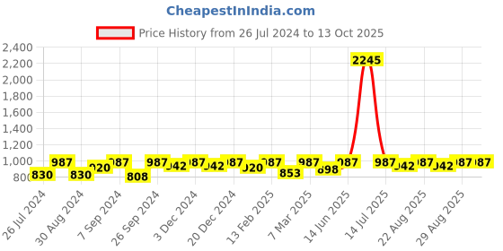 myntra.com Miss Chase Square Neck Waist Tie-Up Basic Jumpsuit miss chase Price History Graph from 26 Jul 2024 to 12 Oct 2025