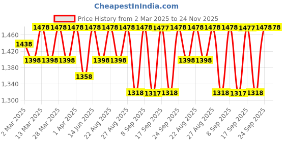 myntra.com Miss Chase Straight-Fit High-Rise Clean-Look Stretchable Denim Midi Skirt miss chase Price History Graph from 2 Mar 2025 to 24 Nov 2025
