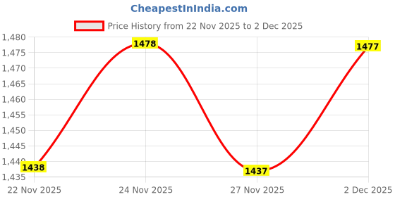 myntra.com Miss Chase Straight High Rise Midi Skirts miss chase Price History Graph from 22 Nov 2025 to 1 Dec 2025