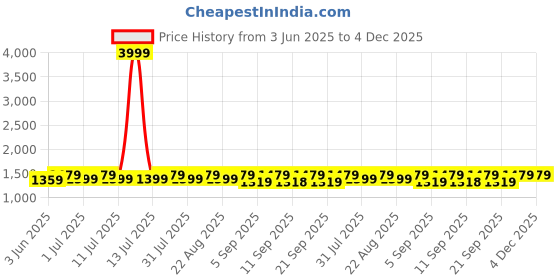 myntra.com Miss Chase Straight High-Rise Stretchable Denim Midi Skirt miss chase Price History Graph from 3 Jun 2025 to 4 Dec 2025