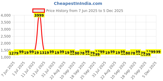 myntra.com Miss Chase Straight Midi Denim Skirt miss chase Price History Graph from 7 Jun 2025 to 5 Dec 2025